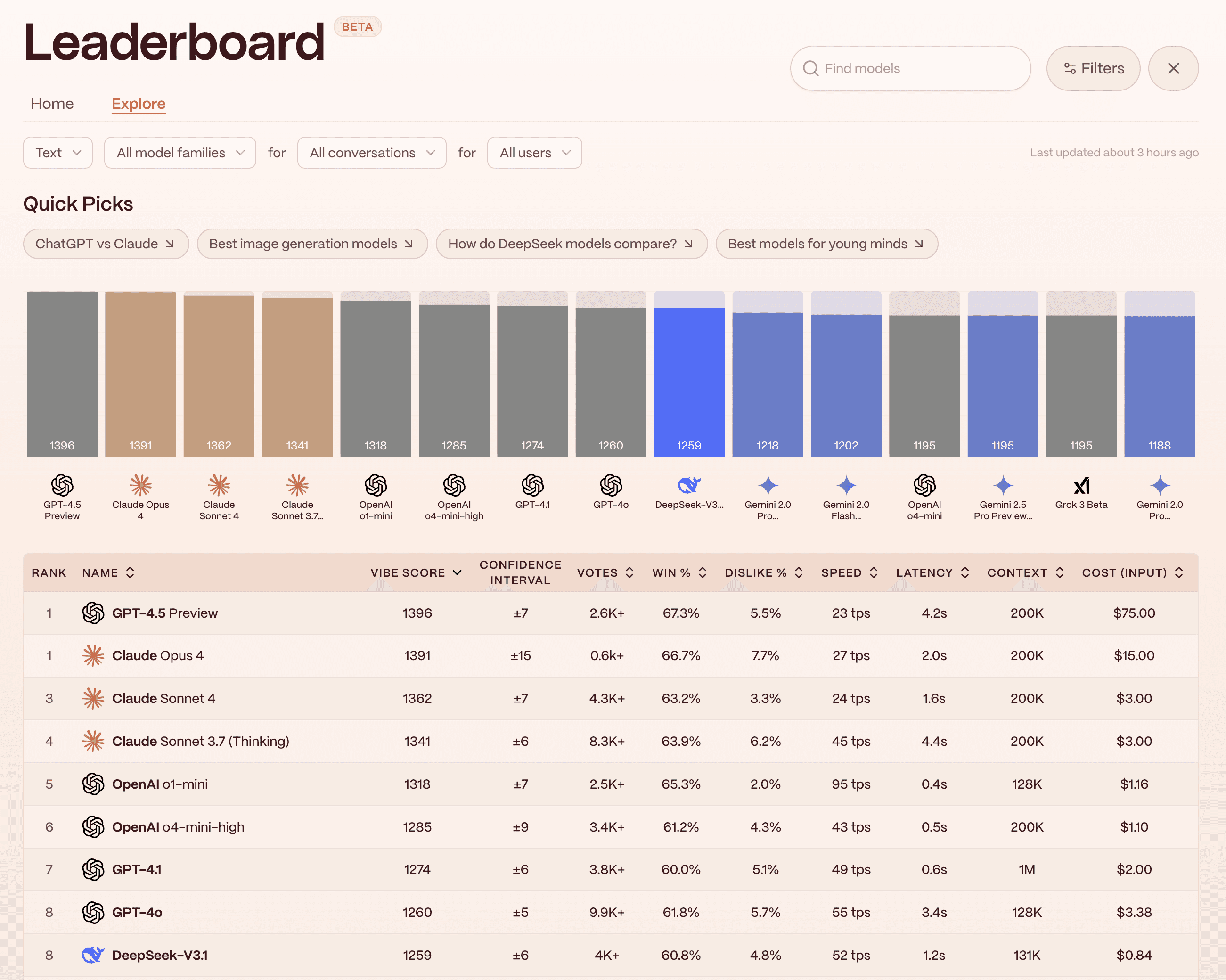 Yupp VIBE Score leaderboard