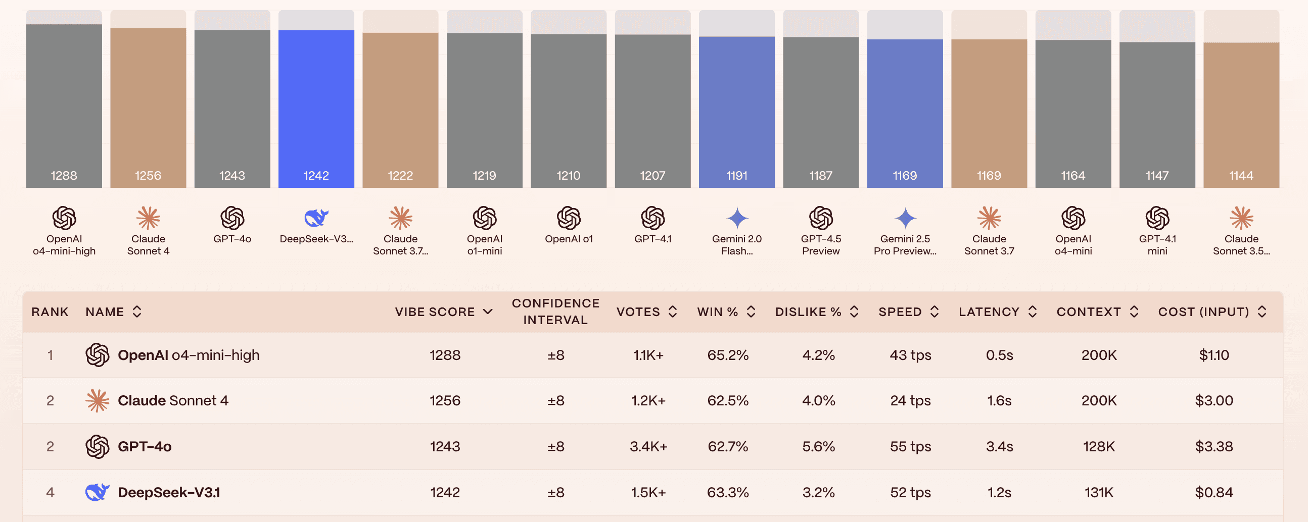Yupp leaderboard analytics
